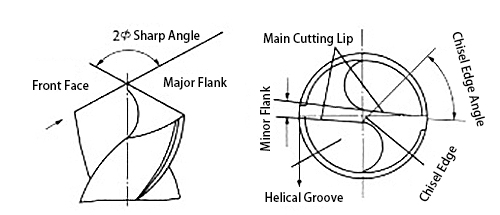 Sharpening Angle of Standard twist drill bit